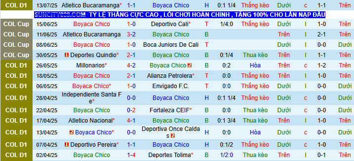 Nhận định, soi kèo Boyaca Chico vs Independiente Medellin, 08h30 ngày 20/7 - Ảnh 1