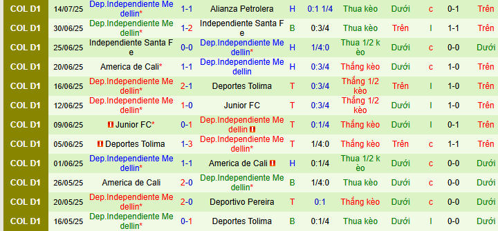 Nhận định, soi kèo Boyaca Chico vs Independiente Medellin, 08h30 ngày 20/7 - Ảnh 2