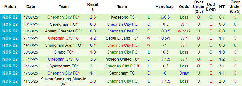 Nhận định, soi kèo Cheongju vs Cheonan City, 17h00 ngày 20/7: Khó tin cửa trên - Ảnh 2
