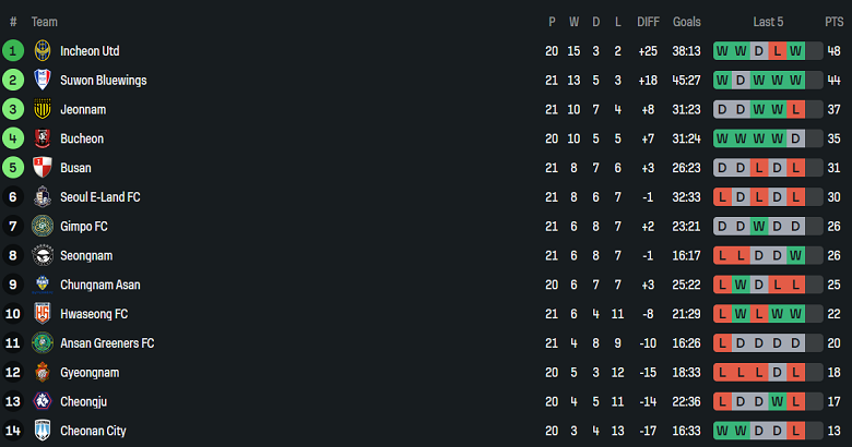 Nhận định, soi kèo Cheongju vs Cheonan City, 17h00 ngày 20/7: Khó tin cửa trên - Ảnh 4