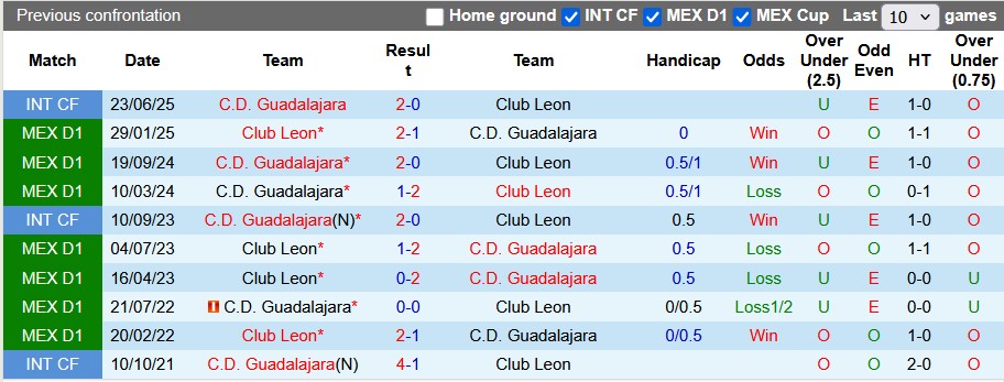 Nhận định, soi kèo Club Leon vs Guadalajara, 8h00 ngày 20/7: Khởi đầu suôn sẻ - Ảnh 3
