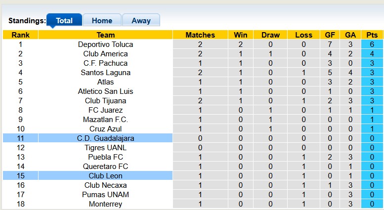 Nhận định, soi kèo Club Leon vs Guadalajara, 8h00 ngày 20/7: Khởi đầu suôn sẻ - Ảnh 4