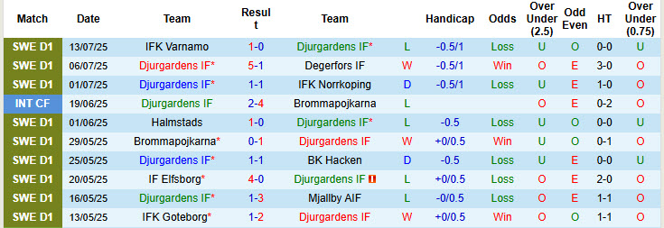 Nhận định, soi kèo Djurgardens vs Elfsborg, 20h00 ngày 19/7: Nỗ lực bất thành - Ảnh 2
