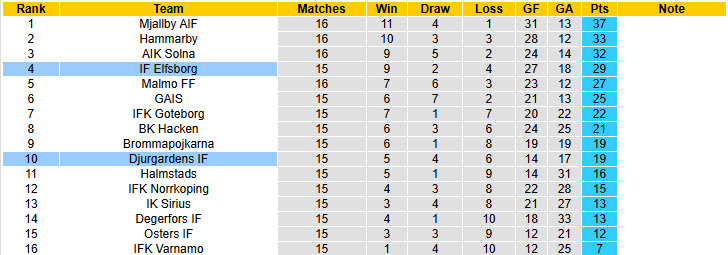 Nhận định, soi kèo Djurgardens vs Elfsborg, 20h00 ngày 19/7: Nỗ lực bất thành - Ảnh 5