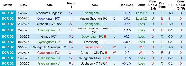 Nhận định, soi kèo Gyeongnam vs Incheon United, 17h00 ngày 20/7: Kết quả dễ đoán - Ảnh 1