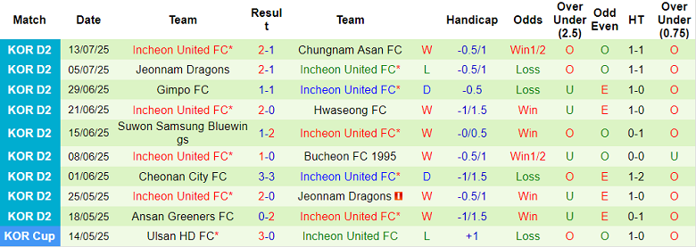 Nhận định, soi kèo Gyeongnam vs Incheon United, 17h00 ngày 20/7: Kết quả dễ đoán - Ảnh 2
