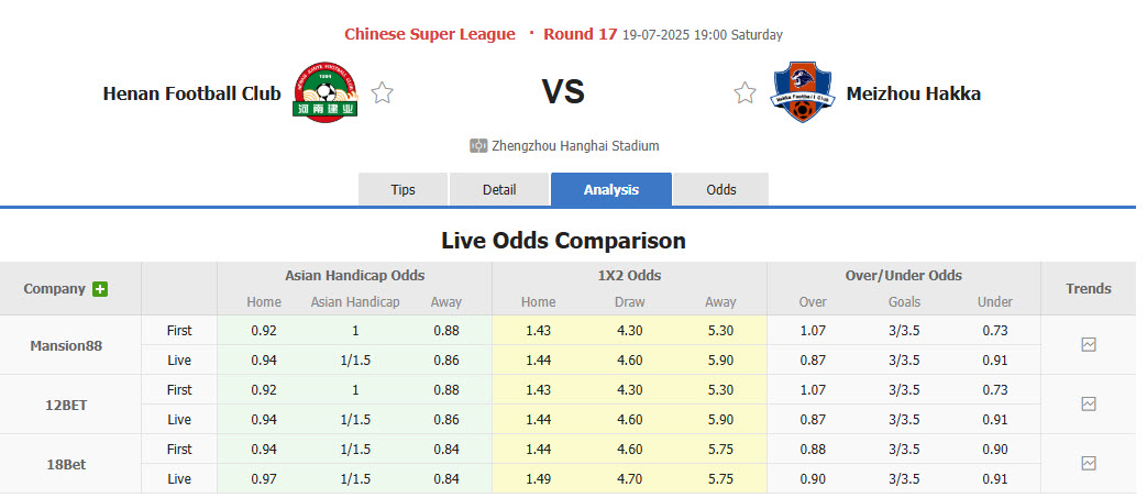 Nhận định, soi kèo Henan FC vs Meizhou Hakka, 19h00 ngày 19/7: Khủng hoảng diện rộng - Ảnh 1