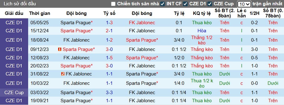 Nhận định, soi kèo Jablonec vs Sparta Prague, 01h00 ngày 20/7: Ca khúc khải hoàn - Ảnh 2