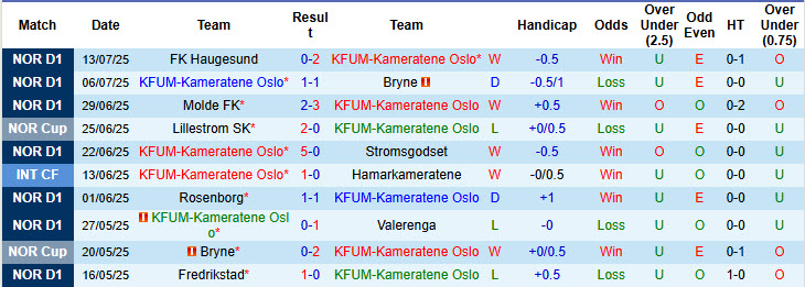 Nhận định, soi kèo KFUM-Kameratene Oslo vs Brann, 19h00 ngày 19/7: Bỏ lỡ cơ hội thu hẹp - Ảnh 2