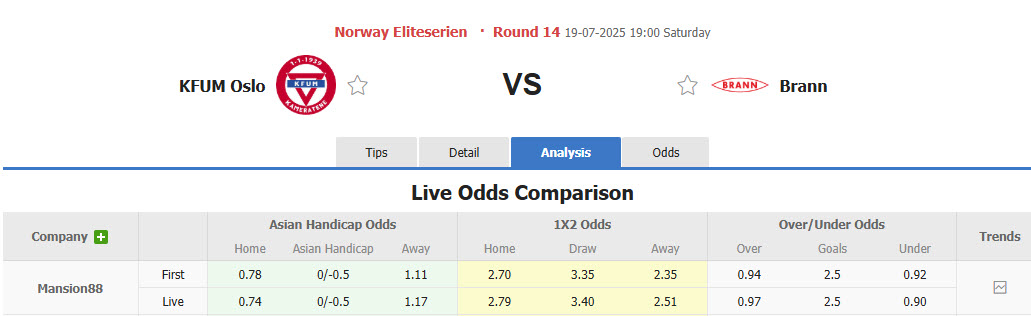 Nhận định, soi kèo KFUM-Kameratene Oslo vs Brann, 19h00 ngày 19/7: Bỏ lỡ cơ hội thu hẹp - Ảnh 3