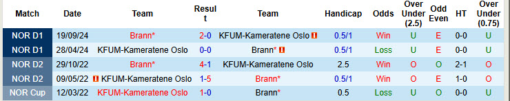 Nhận định, soi kèo KFUM-Kameratene Oslo vs Brann, 19h00 ngày 19/7: Bỏ lỡ cơ hội thu hẹp - Ảnh 5