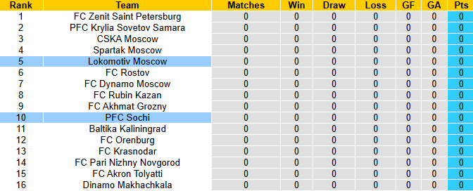 Nhận định, soi kèo Lokomotiv Moscow vs PFC Sochi, 22h00 ngày 19/7: Không dễ dàng - Ảnh 6