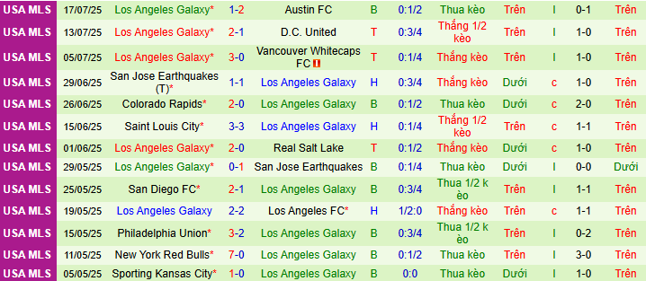 Nhận định, soi kèo Los Angeles vs Los Angeles Galaxy, 09h30 ngày 20/7 - Ảnh 2