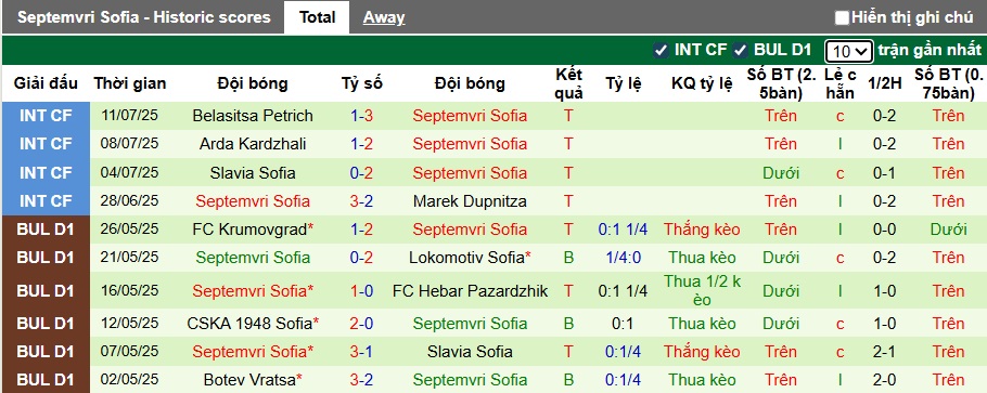 Nhận định, soi kèo Ludogorets vs Septemvri Sofia, 00h00 ngày 20/7: Đẳng cấp nhà vô địch - Ảnh 3