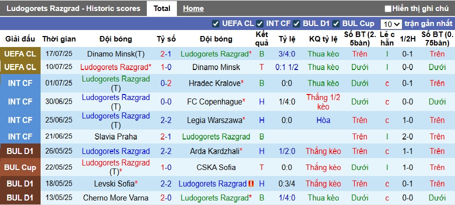 Nhận định, soi kèo Ludogorets vs Septemvri Sofia, 00h00 ngày 20/7: Đẳng cấp nhà vô địch - Ảnh 4