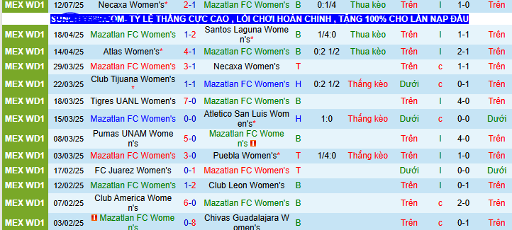 Nhận định, soi kèo Nữ Mazatlan vs Nữ Club Leon, 10h00 ngày 20/7 - Ảnh 1