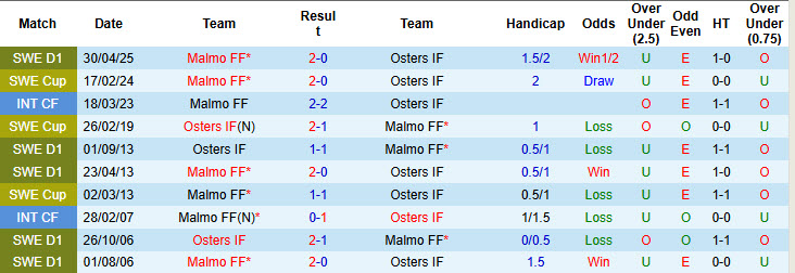 Nhận định, soi kèo Osters vs Malmo, 20h00 ngày 19/7: Bị kịch được dự đoán trước - Ảnh 4