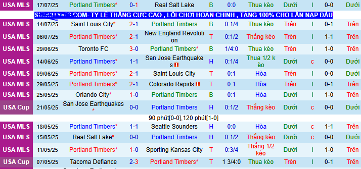 Nhận định, soi kèo Portland Timbers vs Minnesota United, 09h30 ngày 20/7 - Ảnh 1
