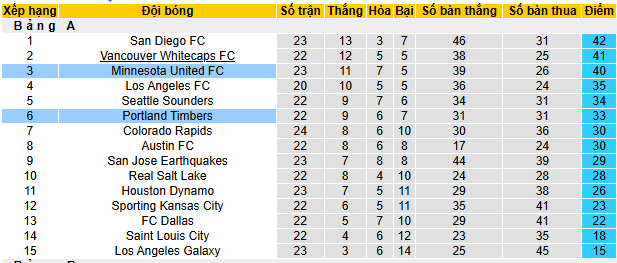 Nhận định, soi kèo Portland Timbers vs Minnesota United, 09h30 ngày 20/7 - Ảnh 4