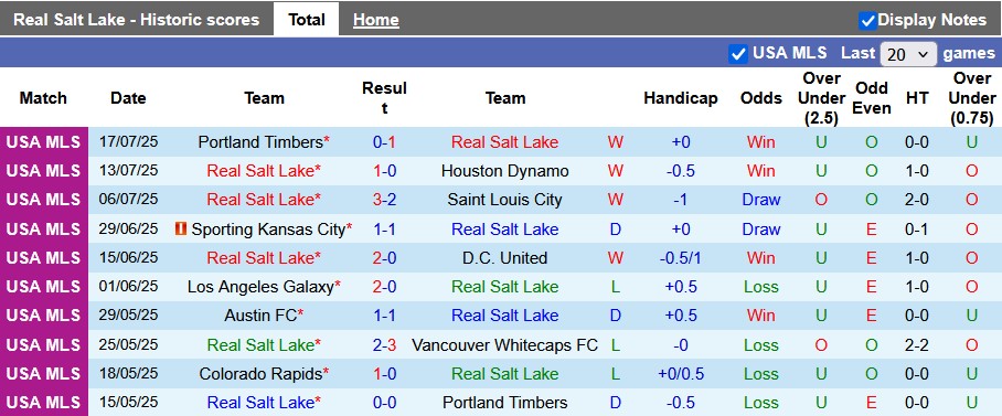 Nhận định, soi kèo Real Salt Lake vs Cincinnati, 8h30 ngày 20/7: Khách lấn chủ - Ảnh 1