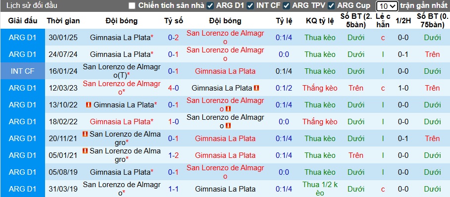Nhận định, soi kèo San Lorenzo vs Gimnasia LP, 00h30 ngày 20/7: Khách rơi tự do - Ảnh 2