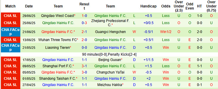 Nhận định, soi kèo Shenzhen Peng City vs Qingdao Hainiu, 18h35 ngày 19/7: Những kẻ khốn khổ - Ảnh 3