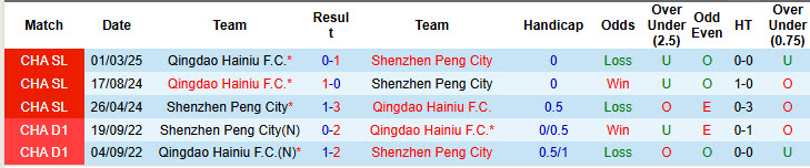 Nhận định, soi kèo Shenzhen Peng City vs Qingdao Hainiu, 18h35 ngày 19/7: Những kẻ khốn khổ - Ảnh 4