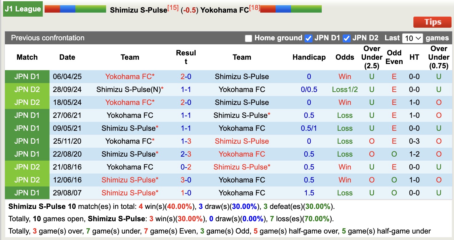 Nhận định, soi kèo Shimizu S-Pulse vs Yokohama FC, 16h30 ngày 20/7: Trả nợ lượt đi - Ảnh 7
