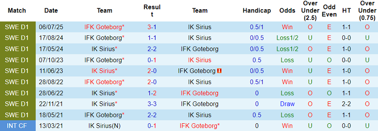 Nhận định, soi kèo Sirius vs Goteborg, 19h00 ngày 20/7: Khách thắng thế - Ảnh 3
