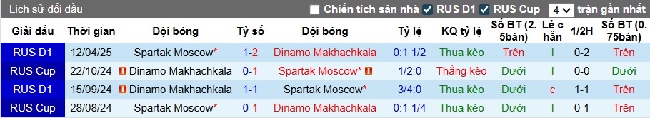 Nhận định, soi kèo Spartak Moscow vs Dinamo Makhachkala, 00h30 ngày 20/7: Sức bật sân nhà - Ảnh 2