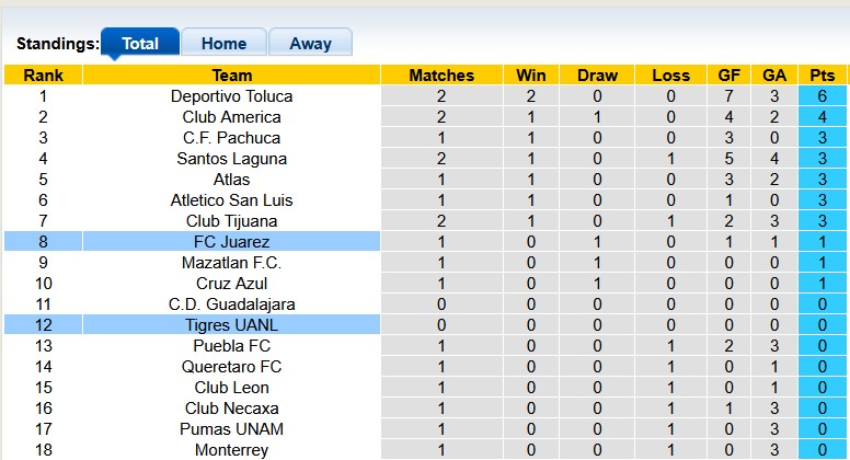 Nhận định, soi kèo Tigres UANL vs Juarez, 8h00 ngày 20/7: Những vị khách cứng đầu - Ảnh 4