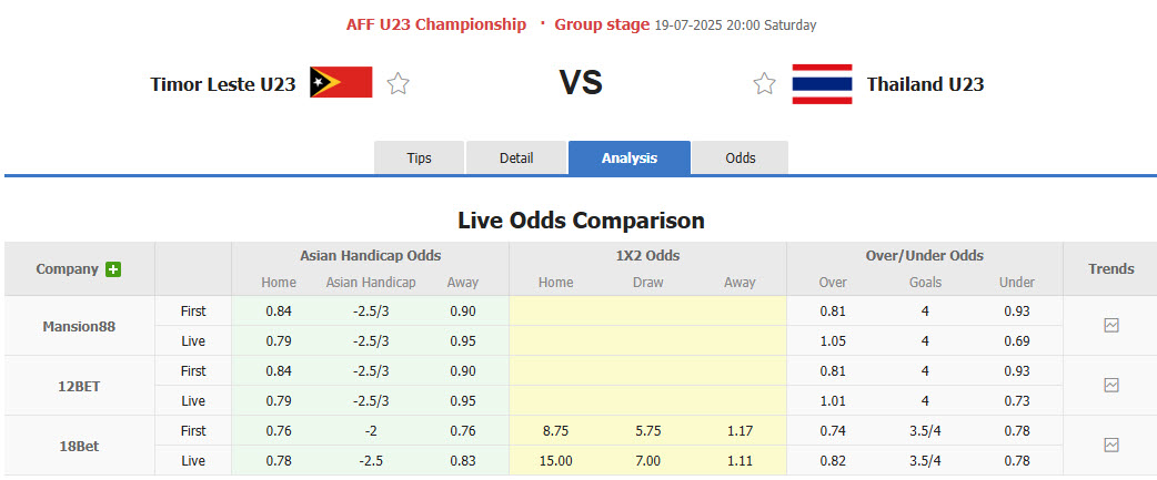 Nhận định, soi kèo U23 Timor Leste vs U23 Thái Lan, 20h00 ngày 19/7: Khó có bất ngờ - Ảnh 1