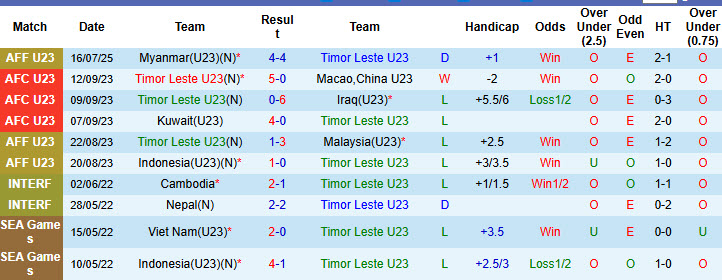 Nhận định, soi kèo U23 Timor Leste vs U23 Thái Lan, 20h00 ngày 19/7: Khó có bất ngờ - Ảnh 2
