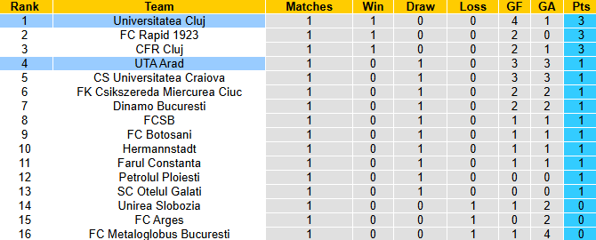 Nhận định, soi kèo Universitatea Cluj vs UTA Arad, 22h30 ngày 19/7: Tiếp đà hưng phấn - Ảnh 5