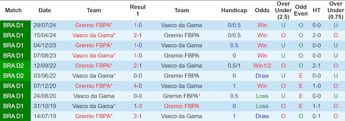 Nhận định, soi kèo Vasco da Gama vs Gremio, 3h30 ngày 20/7: Cơ hội cho chủ nhà - Ảnh 4