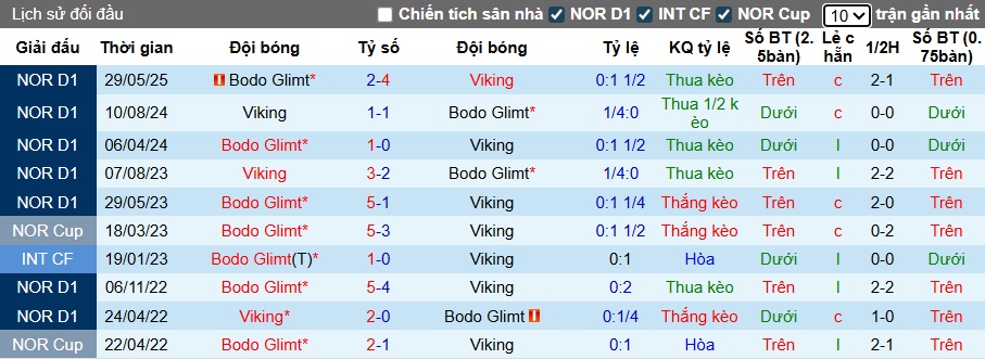 Nhận định, soi kèo Viking vs Bodo Glimt, 23h00 ngày 19/7: Nhà vua đòi nợ - Ảnh 2