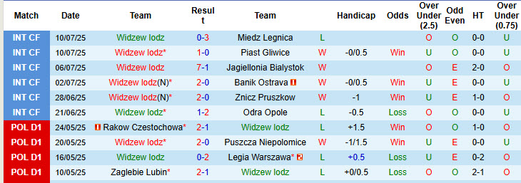 Nhận định, soi kèo Widzew lodz vs Zaglebie Lubin, 19h45 ngày 19/7: Khởi đầu ấn tượng - Ảnh 2