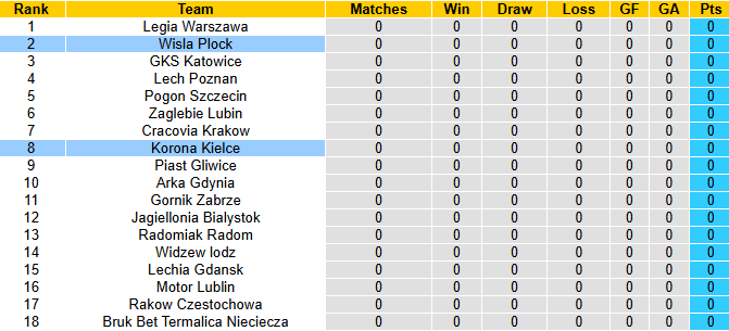 Nhận định, soi kèo Wisla Plock vs Korona Kielce, 22h30 ngày 19/7: Tận dụng lợi thế - Ảnh 5