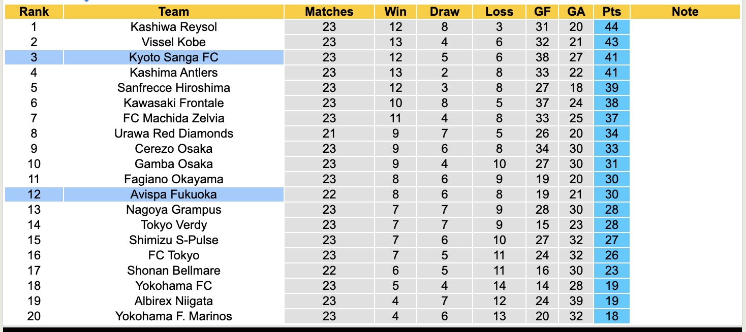 Nhận định, soi kèo Avispa Fukuoka vs Kyoto Sanga, 16h00 ngày 21/7: 3 điểm nhọc nhằn - Ảnh 5