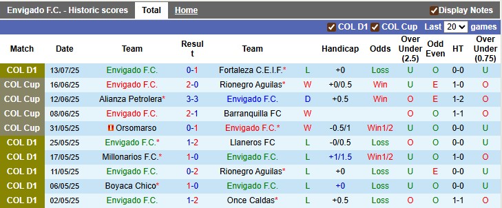 Nhận định, soi kèo Envigado vs Deportivo Cali, 3h00 ngày 21/7: Điểm số đầu tiên - Ảnh 1