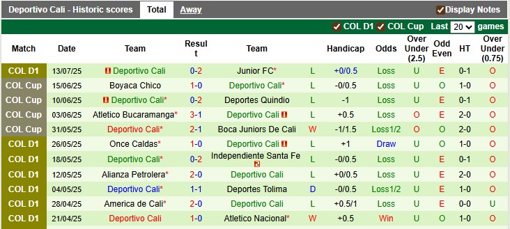 Nhận định, soi kèo Envigado vs Deportivo Cali, 3h00 ngày 21/7: Điểm số đầu tiên - Ảnh 2