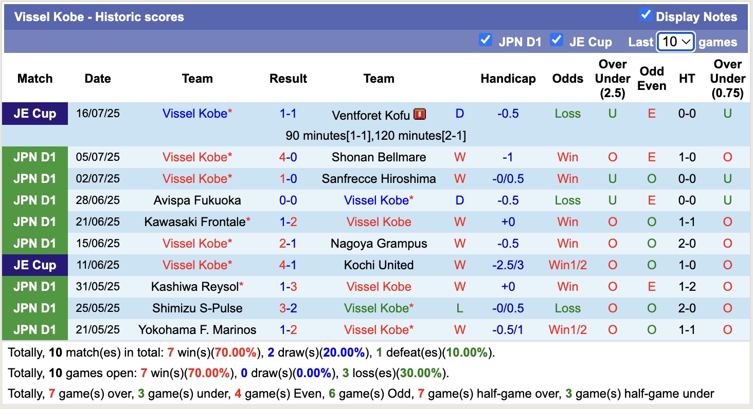 Nhận định, soi kèo Fagiano Okayama vs Vissel Kobe, 17h00 ngày 20/7: Đánh chiếm ngôi đầu - Ảnh 3