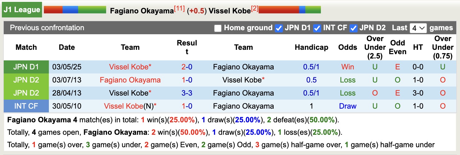 Nhận định, soi kèo Fagiano Okayama vs Vissel Kobe, 17h00 ngày 20/7: Đánh chiếm ngôi đầu - Ảnh 4