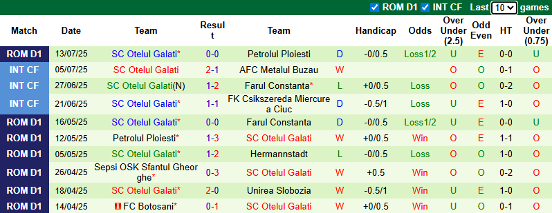 Nhận định, soi kèo Farul Constanta vs Otelul Galati, 22h30 ngày 20/7: Tự khi khi xa nhà - Ảnh 2