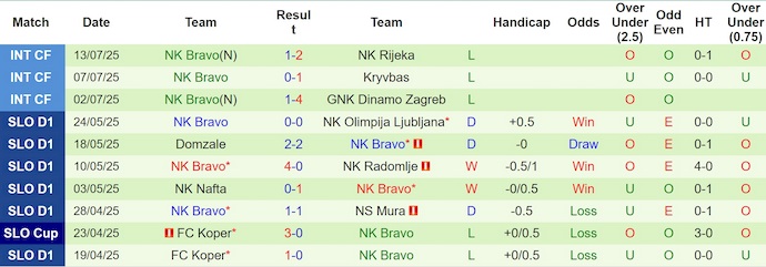 Nhận định, soi kèo FC Koper vs NK Bravo, 1h15 ngày 21/7: Khách chưa sẵn sàng - Ảnh 3