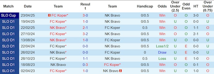 Nhận định, soi kèo FC Koper vs NK Bravo, 1h15 ngày 21/7: Khách chưa sẵn sàng - Ảnh 4
