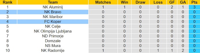 Nhận định, soi kèo FC Koper vs NK Bravo, 1h15 ngày 21/7: Khách chưa sẵn sàng - Ảnh 5
