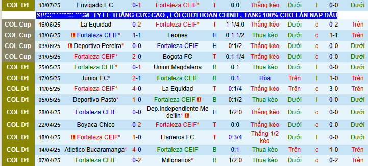 Nhận định, soi kèo Fortaleza vs Once Caldas, 05h15 ngày 21/7 - Ảnh 1