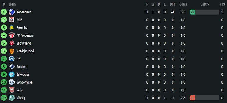 Nhận định, soi kèo Fredericia vs Nordsjaelland, 19h00 ngày 20/7: Bất ngờ? - Ảnh 5