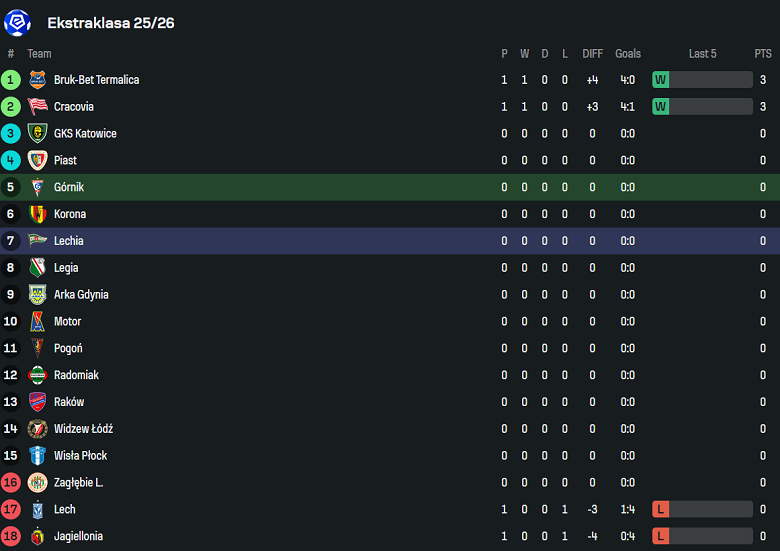 Nhận định, soi kèo Gornik Zabrze vs Lechia Gdansk, 19h45 ngày 20/7: Thất vọng cửa trên - Ảnh 4